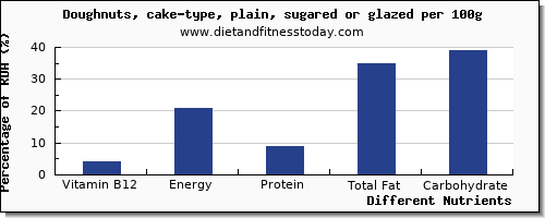 chart to show highest vitamin b12 in doughnuts per 100g